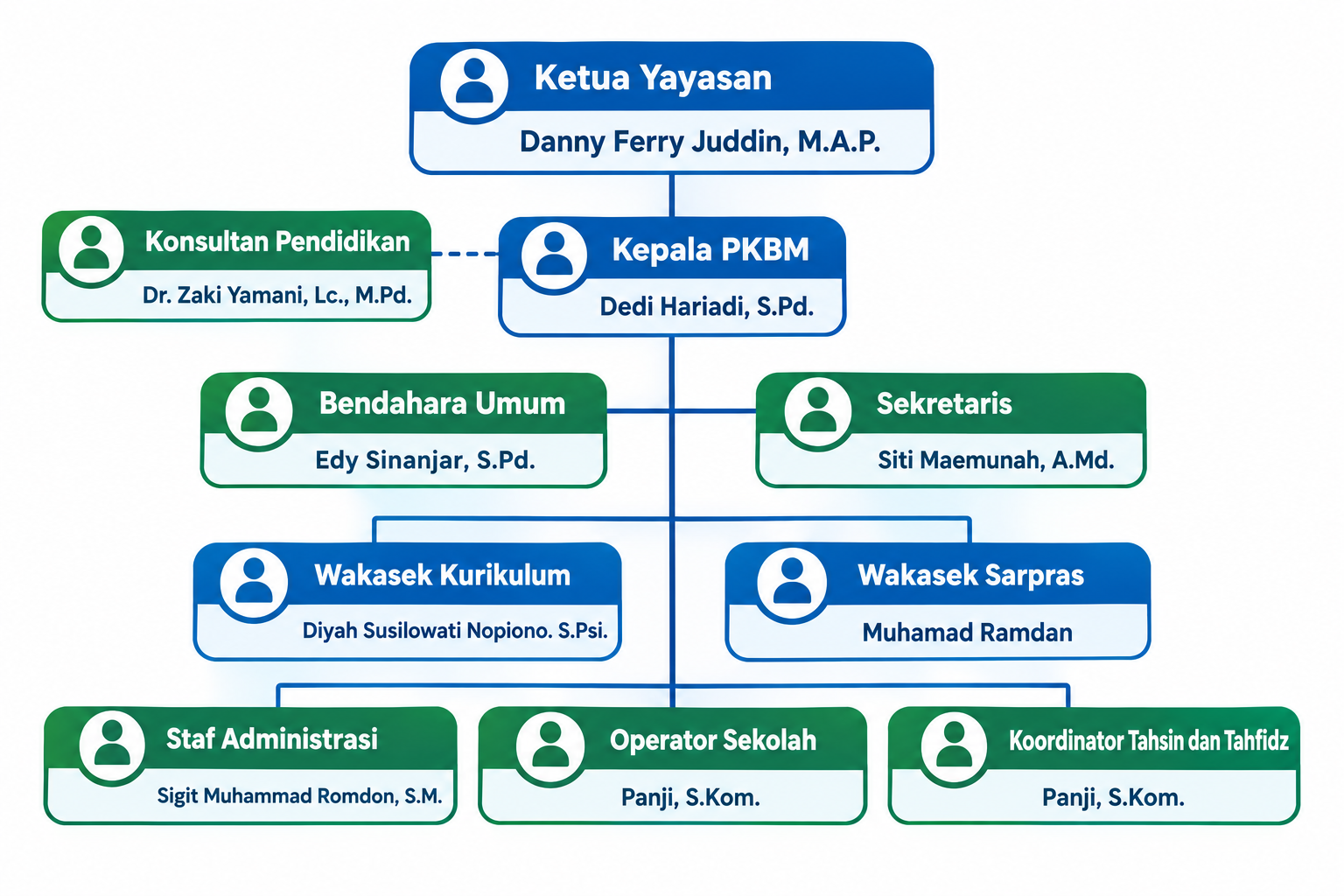 Struktur Organisasi PKBM AL-AMANAH
